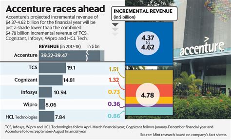 Accenture’s growth forecast puts spotlight on Indian rivals