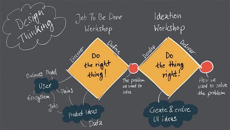 The Data Product Design Thinking Process – Towards Data Science