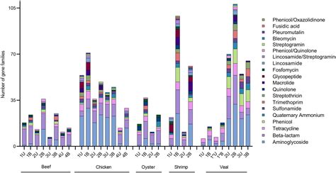 Frontiers | Targeted metagenomics using bait-capture to detect antibiotic resistance genes in ...