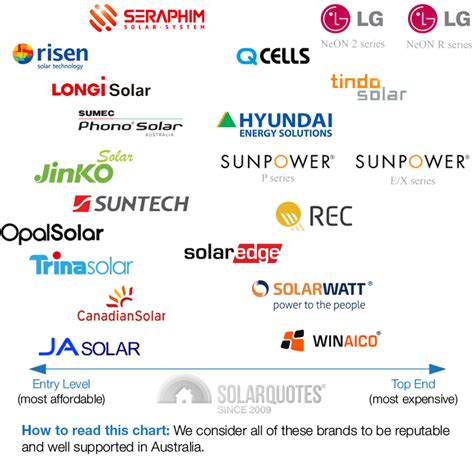 What Solar Panel And Inverter Brands Can You Trust?