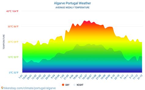 Meteo e clima per un viaggio a Algarve: Quando è il momento migliore per andare?