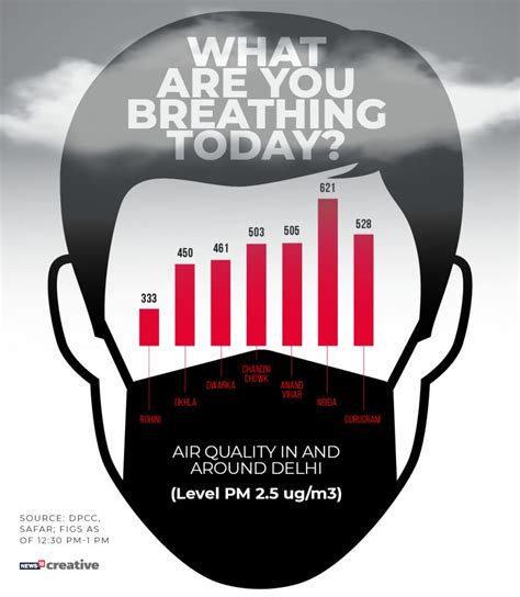 Delhi Air Pollution: What are you breathing today - cnbctv18.com