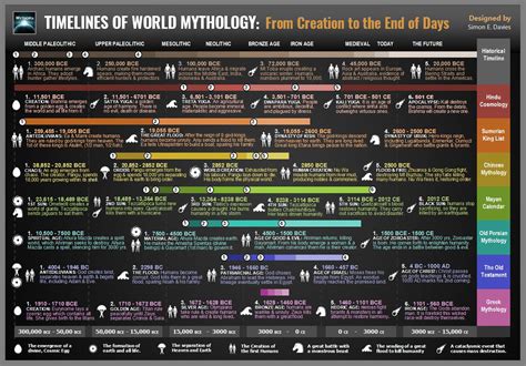 Timelines of World Mythology World Mythology, Greek Mythology, Holy Symbol, George Santayana ...