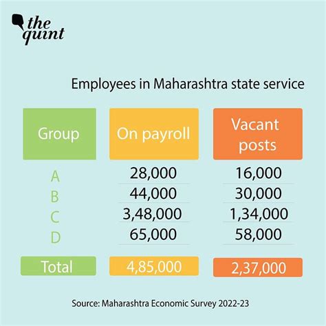 Outsourcing Governance: Maharashtra Govt To Hire Workers via 9 Private ...