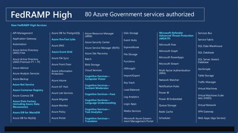 Azure Government continues to expand FedRAMP High coverage - Azure ...