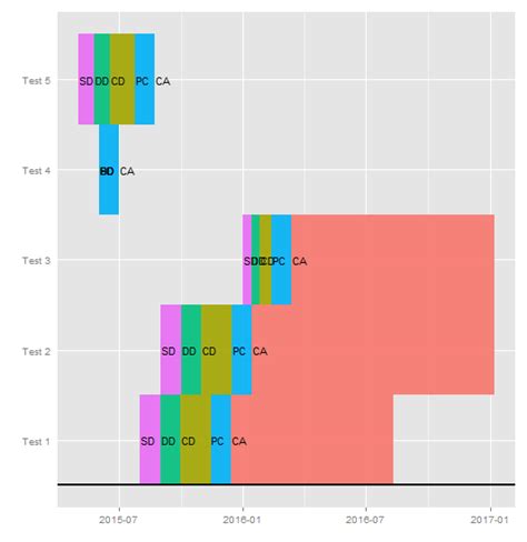 Creating a Multi-Project Timeline Using ggplot2 in R - Stack Overflow