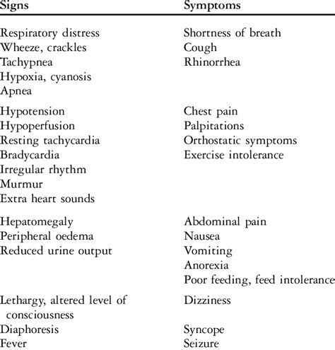 Signs and symptoms of myocarditis. | Download Table