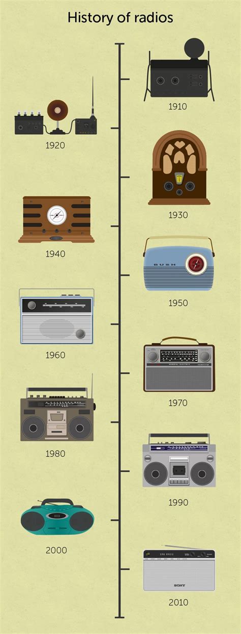 History of Radio Timeline - COM-336 History of Radio, Television and ...