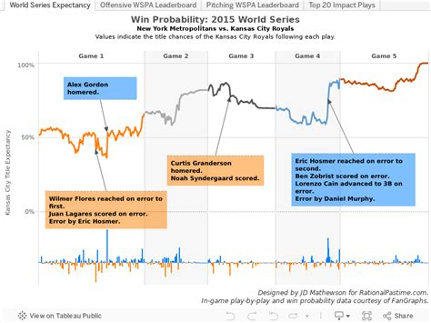 Rational Pastime: World Series Expectancy Stats Raise Question: Were the Mets Ever Really in It?