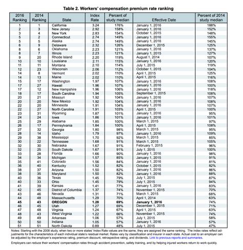 Florida Workers' Compensation Rates 2024 - Trula Ingaborg