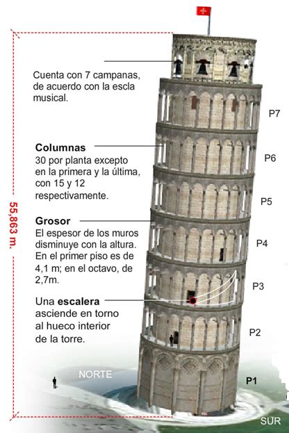 Análisis de la Torre de Pisa