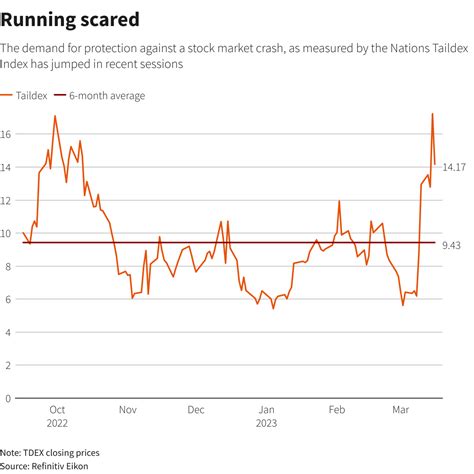 As worries over banks swirl, investors seek protection against market ...