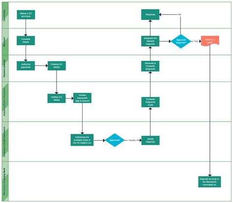 Process Documentation Guide: Learn How to Document Processes