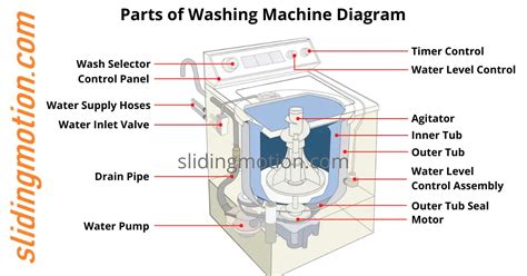 Washing Machine Parts Diagram Civil Engineering Discoveries, 57% OFF