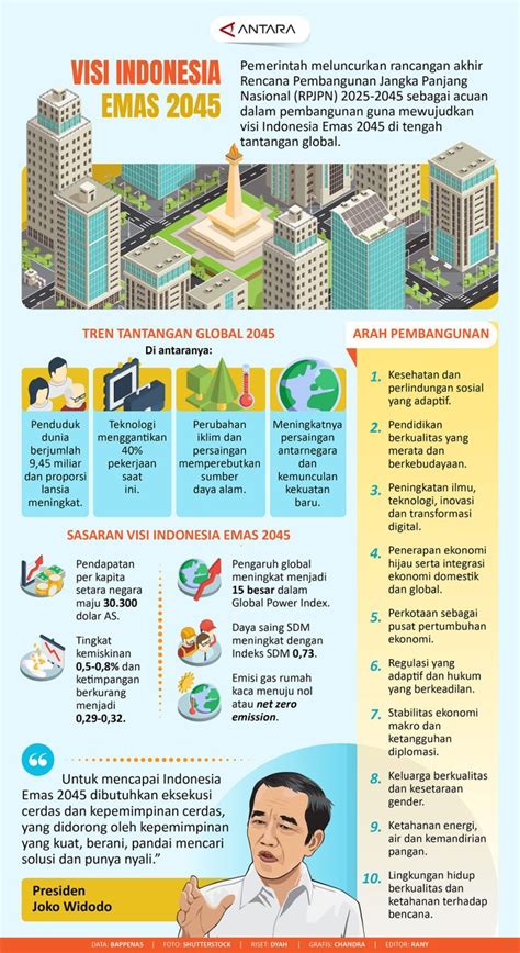 Visi Indonesia Emas 2045 - Infografik ANTARA News