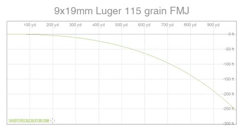 ShootersCalculator.com | 9x19mm Luger 115 grain FMJ