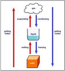 Sublimation - The Water Cycle