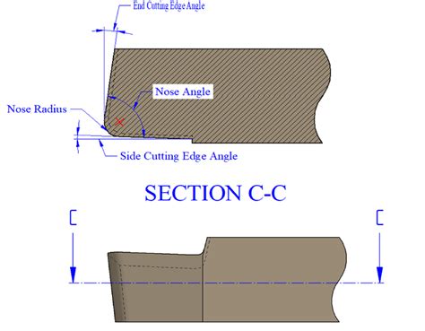 Single Point Cutting Tool | Nomenclature, Geometry - The Machine Design