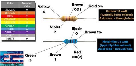 Resistors Color Code