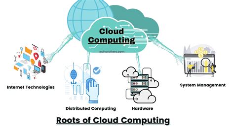 What are the Roots of Cloud Computing? (2023) - Tech Arbiters