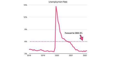 Unemployment Rate is Expected to Rise Heading Into 2023 – Labor Market ...