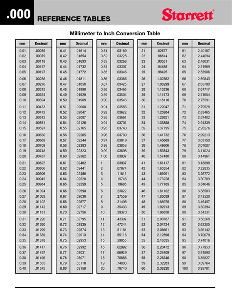 Millimeter to Inch Conversion Table | Conversion chart printable, Paper sizes chart, Metric ...