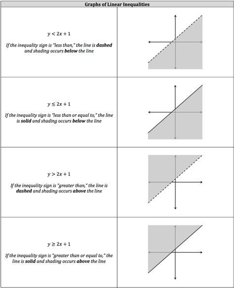 ISEE Math Review - Linear Inequalities and Their Graphs | Piqosity