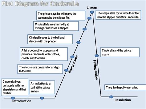 Plot diagram for cinderella