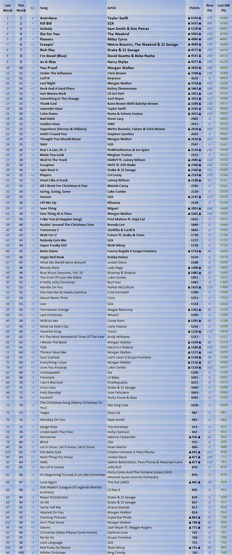 2023 Billboard Hot 100 Year End Predictions (Year 11) | Pulse Music Board