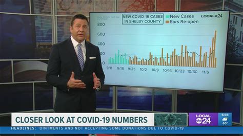 Latest COVID-19 numbers in Memphis and the Mid-South | localmemphis.com