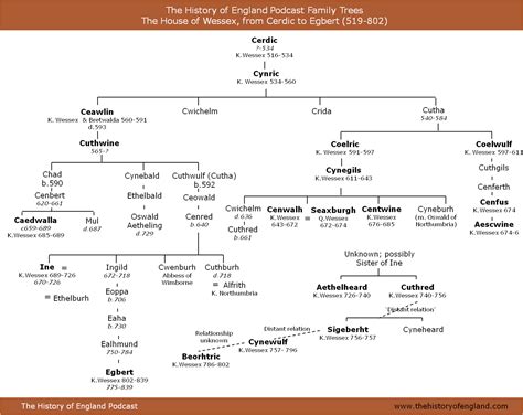 King George Iii Family Tree