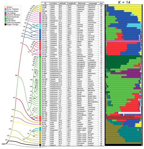 Question - Map showing genetic relationship between ethnicities : r ...