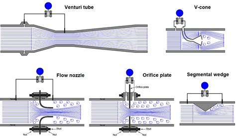 Orifice Flow Meter Design