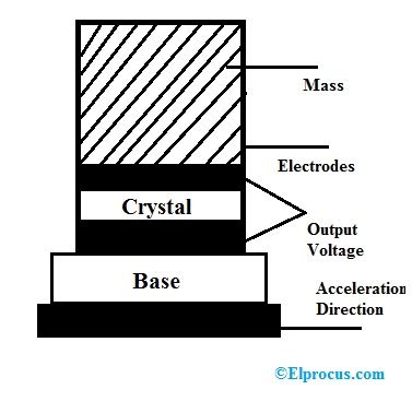 Active Transducer : Working Principle and Different Types