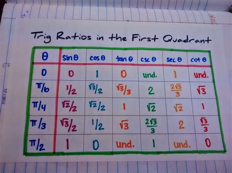 Unit Circle Trig Chart