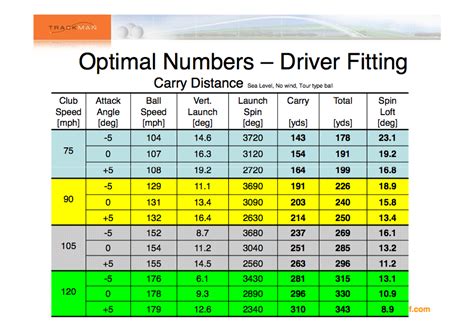 Speed Stick To Driver Swing Speed Chart