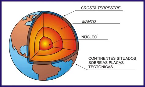 Qual é a Função do Núcleo da Terra? Pra Que Ele Serve? | Mundo Ecologia