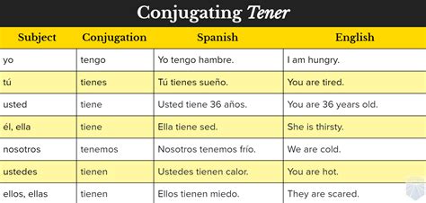 Ser Vs Estar Vs Tener All The Ways To Say I Am In Spanish | Free Download Nude Photo Gallery