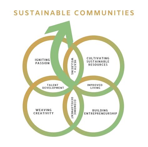 Sustainable Community Development Model - A Systems Thinking Approach - Sonas