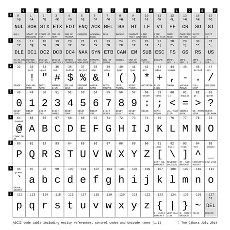 Character How To Use Symbols Of Extended Ascii Table In