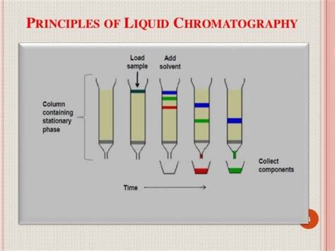 Partition chromatographyfinal