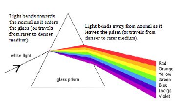 As light passes through a prism, which color will bend the most ...