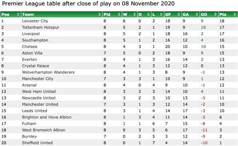 Premier League Table 2021 Now - Premier League Table 2021 Complete ...