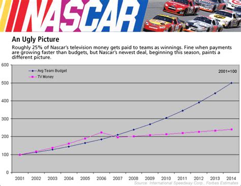 The Most Valuable NASCAR Teams