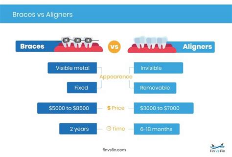 Candid vs Byte vs Invisalign: The Best Teeth Aligner Kit for Your Budget - Fin vs Fin