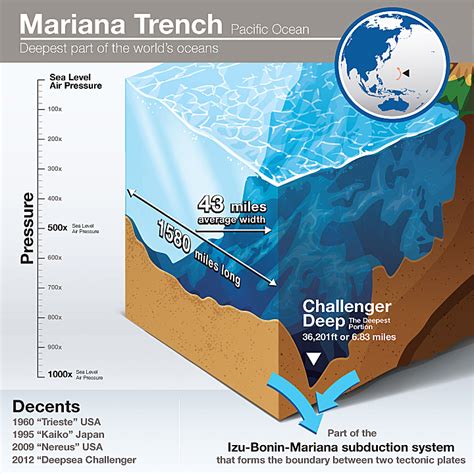 Explore The Ocean's Deepest Feature: The Mariana Trench