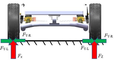 Axial and radial loads acting on rear wheels of a vehicle. | Download ...