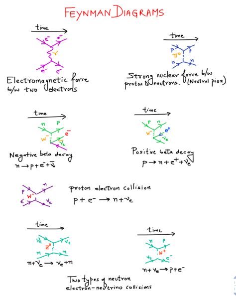 Feynman Diagrams | Sumant's 1 page of Math