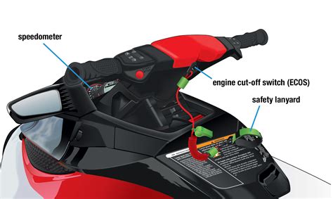 Parts of a PWC From a Side View and Operator's View