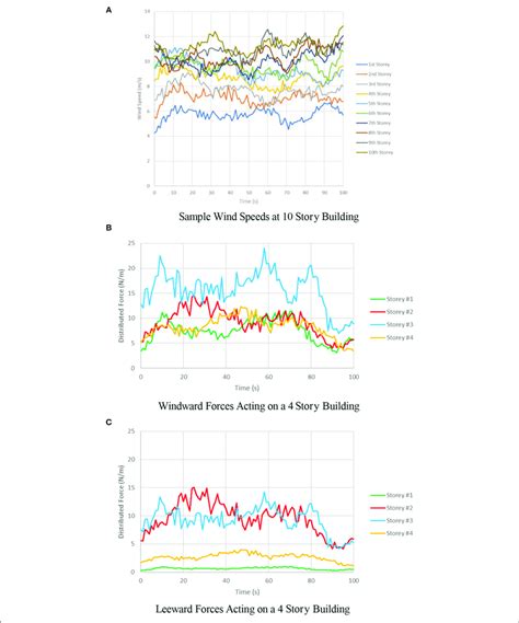 | Sample wind forces. (A) Sample wind speeds at 10 Story building. (B)... | Download Scientific ...